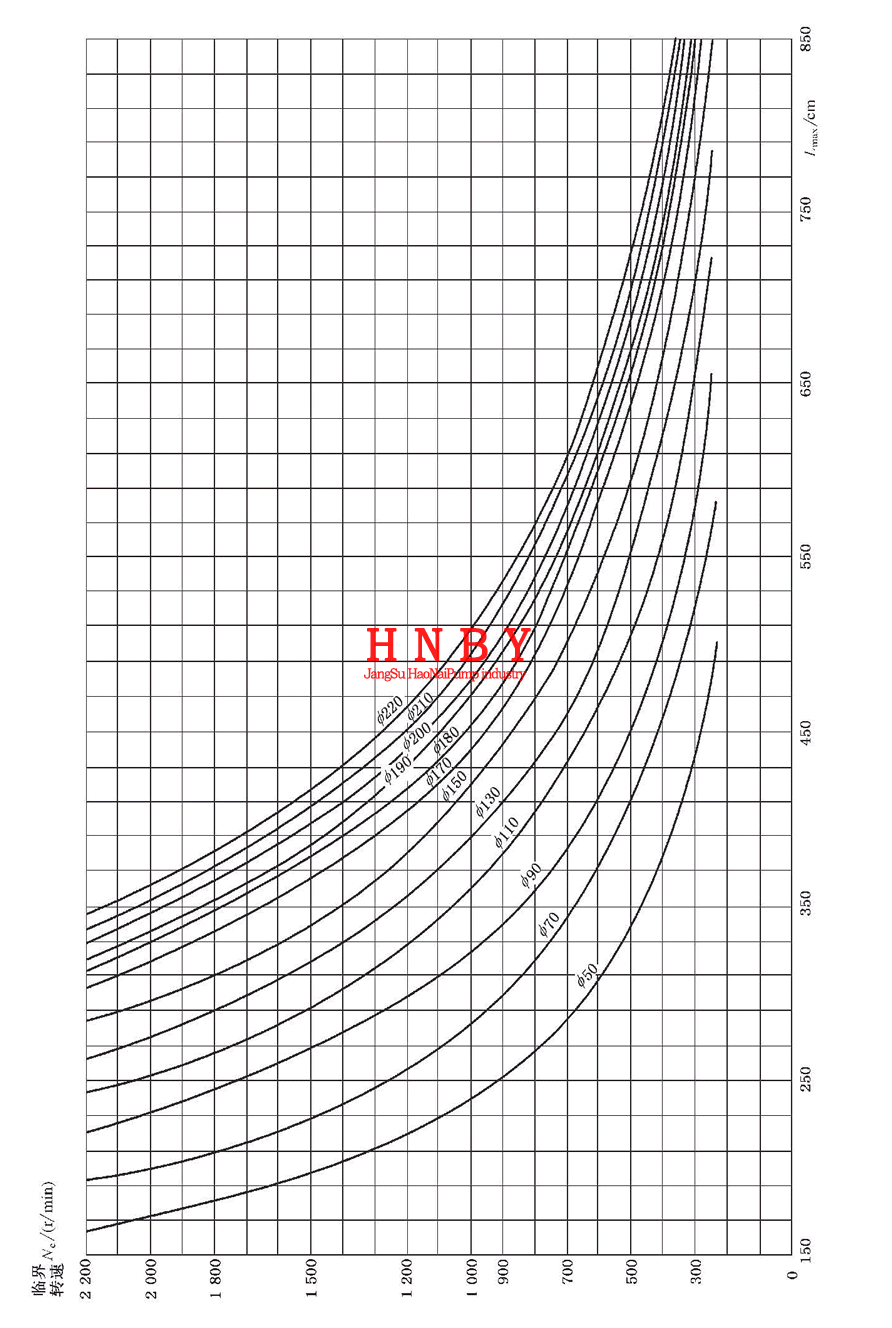 立式长轴透深井泵轴承跨距上限及临界转速曲线图.gif